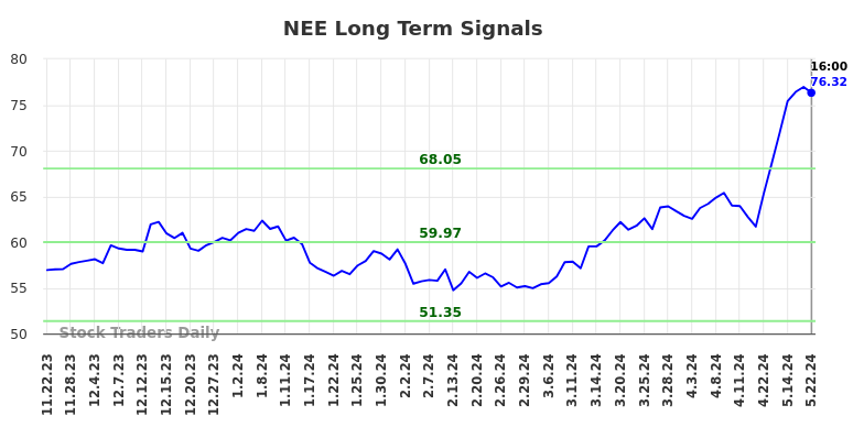 NEE Long Term Analysis for May 22 2024