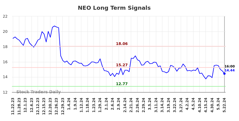 NEO Long Term Analysis for May 22 2024