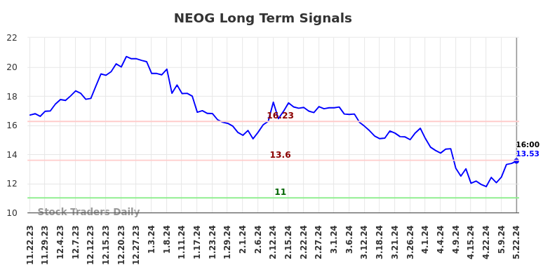 NEOG Long Term Analysis for May 22 2024