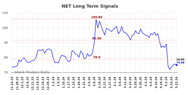 NET Long Term Analysis for May 22 2024