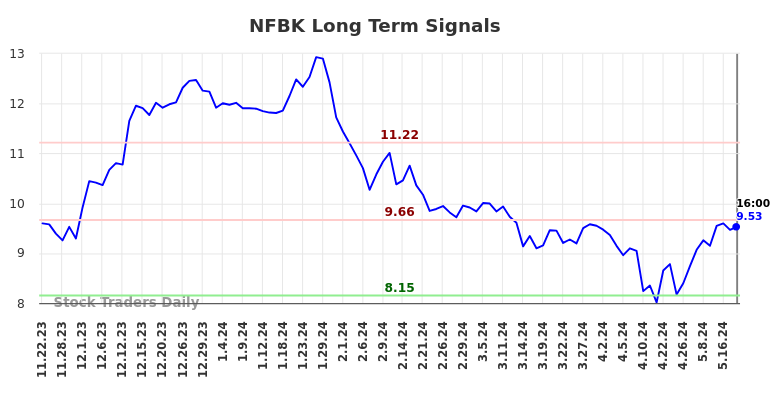 NFBK Long Term Analysis for May 22 2024