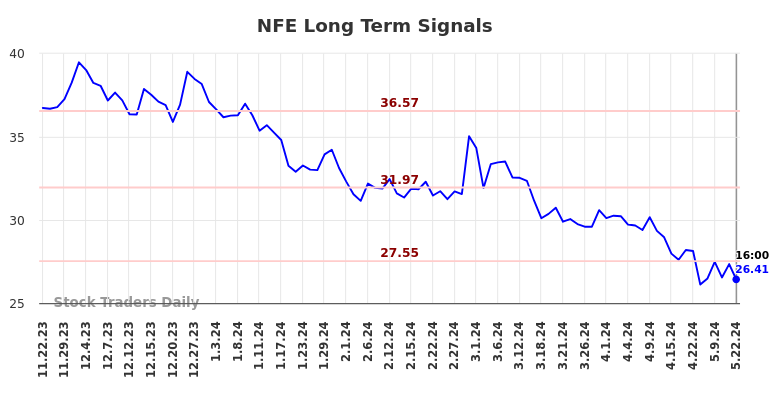 NFE Long Term Analysis for May 22 2024