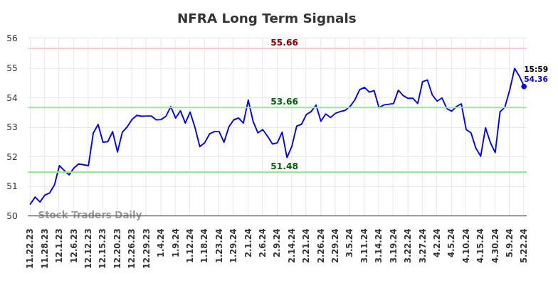 NFRA Long Term Analysis for May 22 2024