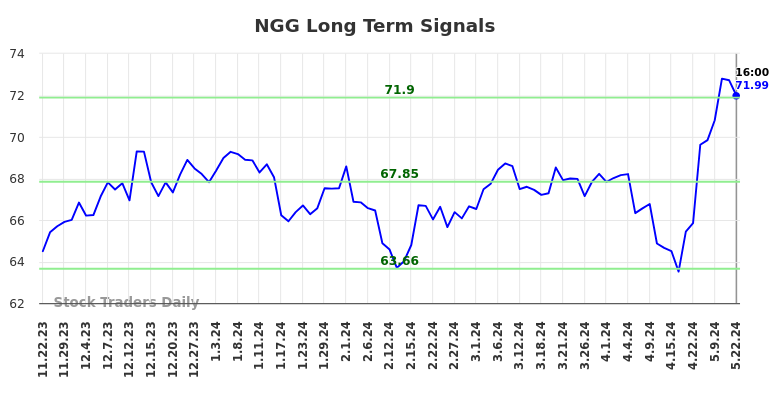 NGG Long Term Analysis for May 22 2024