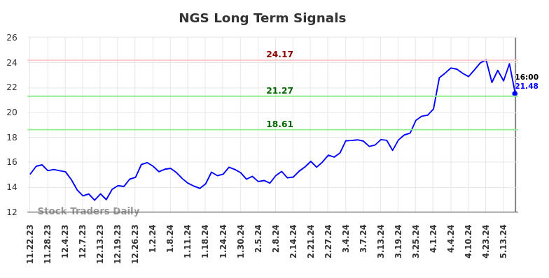 NGS Long Term Analysis for May 22 2024