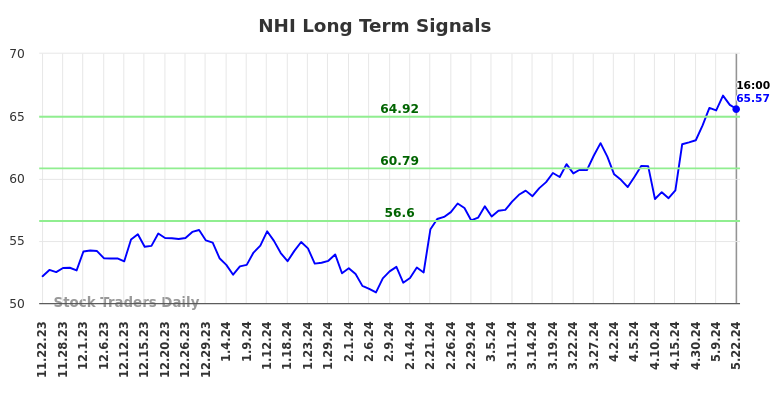 NHI Long Term Analysis for May 22 2024