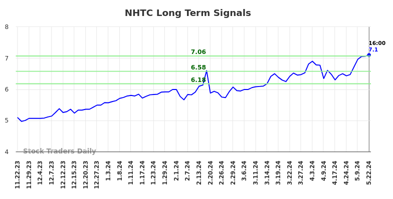 NHTC Long Term Analysis for May 22 2024