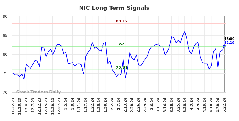 NIC Long Term Analysis for May 22 2024