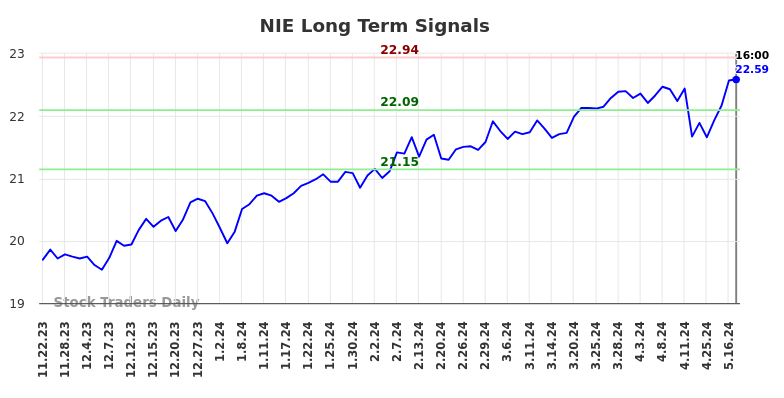 NIE Long Term Analysis for May 22 2024