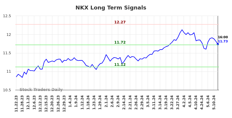 NKX Long Term Analysis for May 22 2024