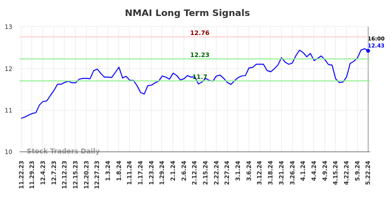 NMAI Long Term Analysis for May 22 2024