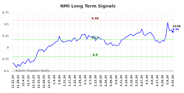 NMI Long Term Analysis for May 22 2024