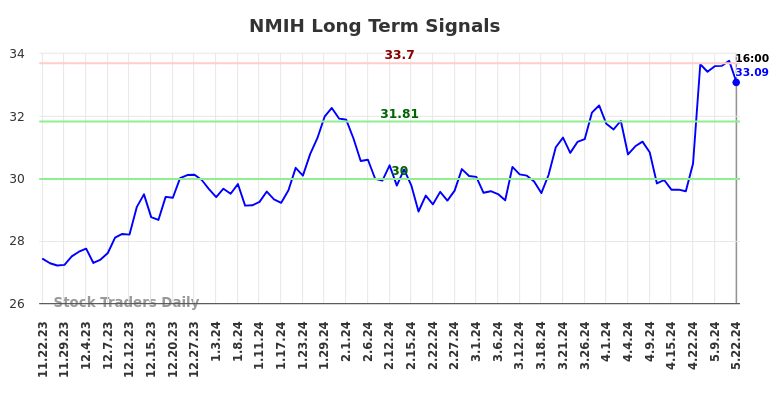 NMIH Long Term Analysis for May 22 2024