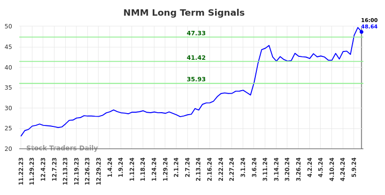 NMM Long Term Analysis for May 22 2024