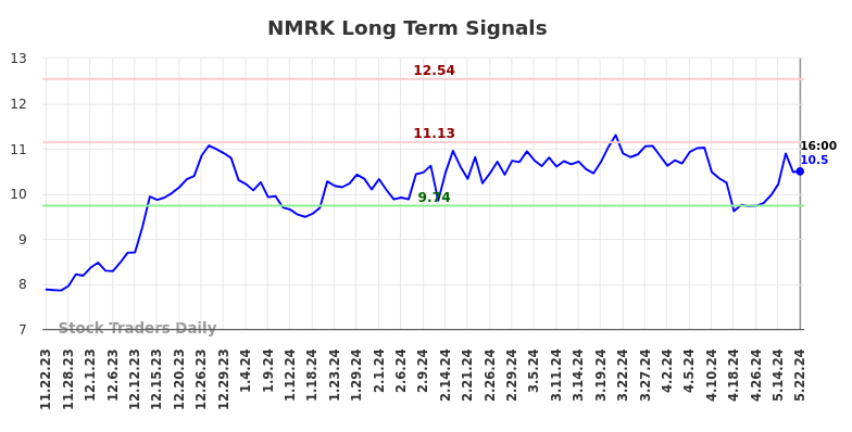 NMRK Long Term Analysis for May 22 2024