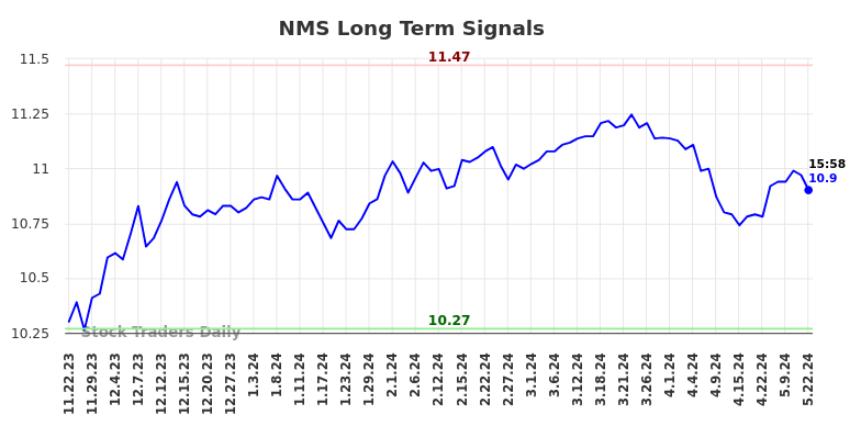 NMS Long Term Analysis for May 22 2024