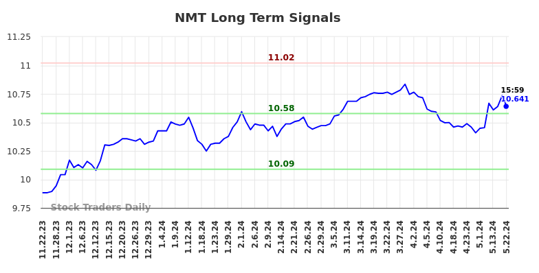 NMT Long Term Analysis for May 22 2024