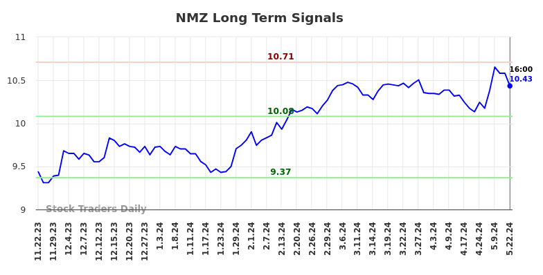 NMZ Long Term Analysis for May 22 2024