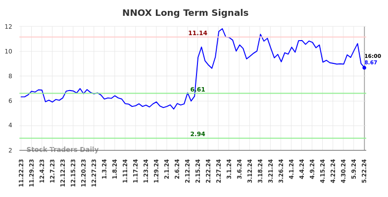 NNOX Long Term Analysis for May 22 2024