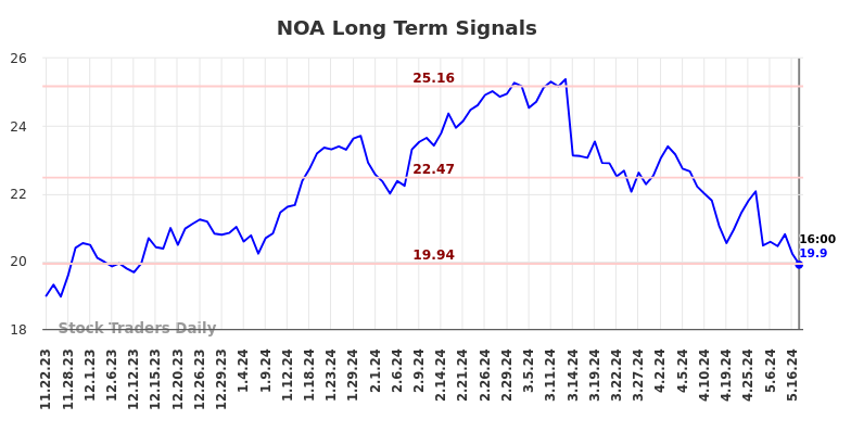 NOA Long Term Analysis for May 22 2024