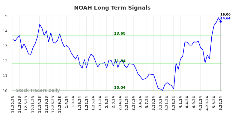 NOAH Long Term Analysis for May 22 2024