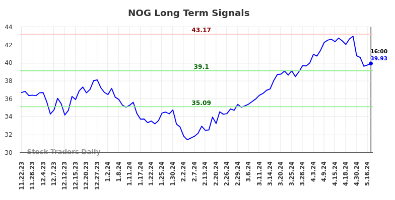 NOG Long Term Analysis for May 22 2024