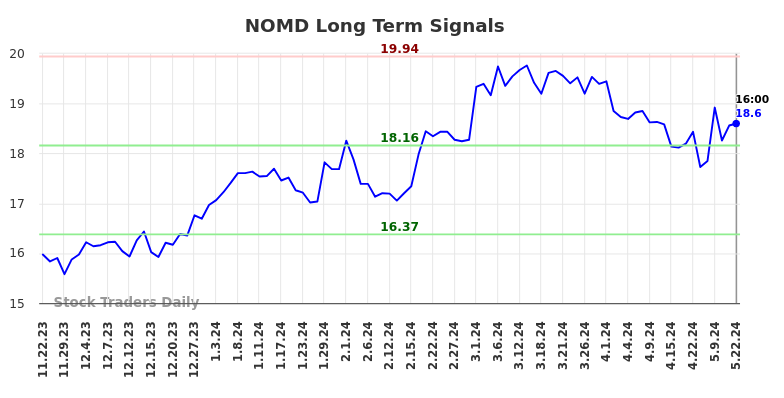 NOMD Long Term Analysis for May 22 2024