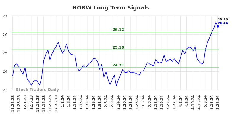 NORW Long Term Analysis for May 22 2024