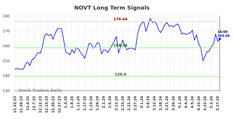 NOVT Long Term Analysis for May 22 2024