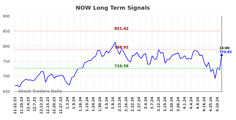 NOW Long Term Analysis for May 22 2024