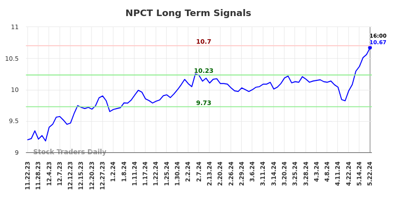 NPCT Long Term Analysis for May 22 2024