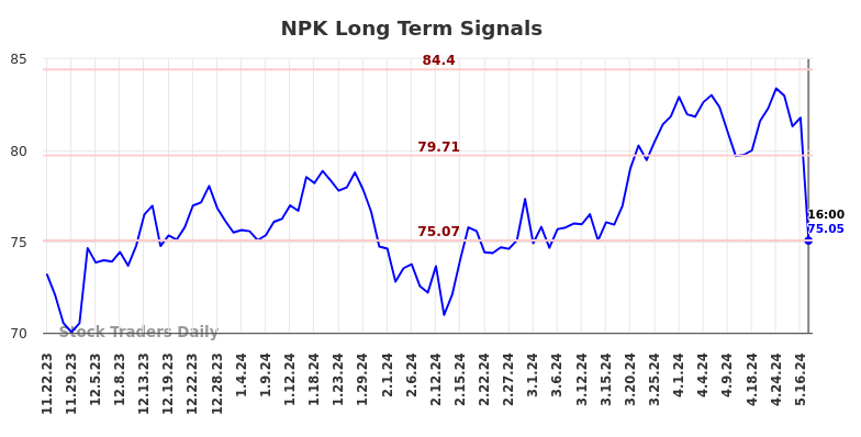 NPK Long Term Analysis for May 22 2024