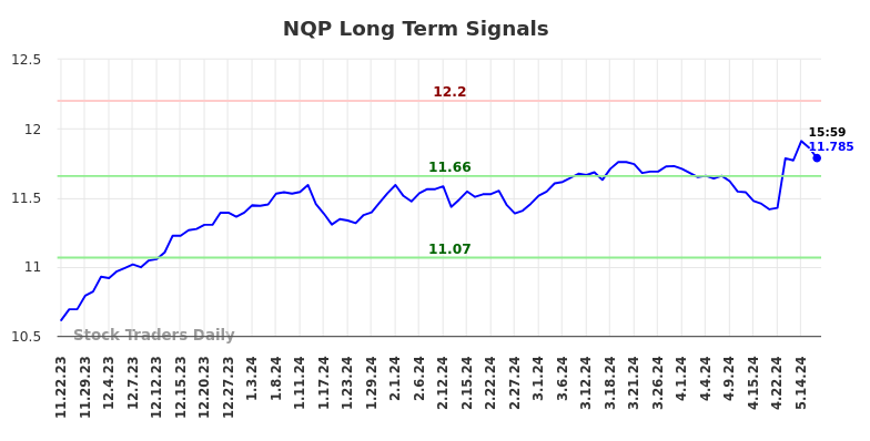 NQP Long Term Analysis for May 22 2024