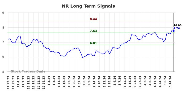 NR Long Term Analysis for May 22 2024