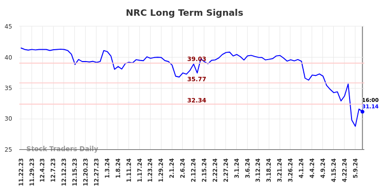 NRC Long Term Analysis for May 22 2024