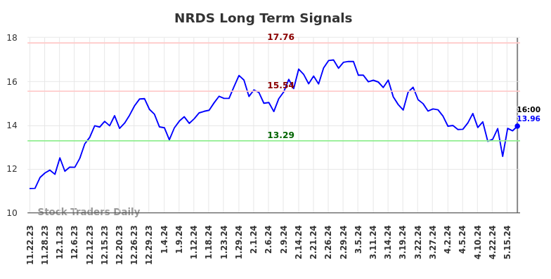 NRDS Long Term Analysis for May 22 2024