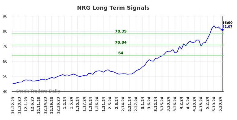 NRG Long Term Analysis for May 22 2024