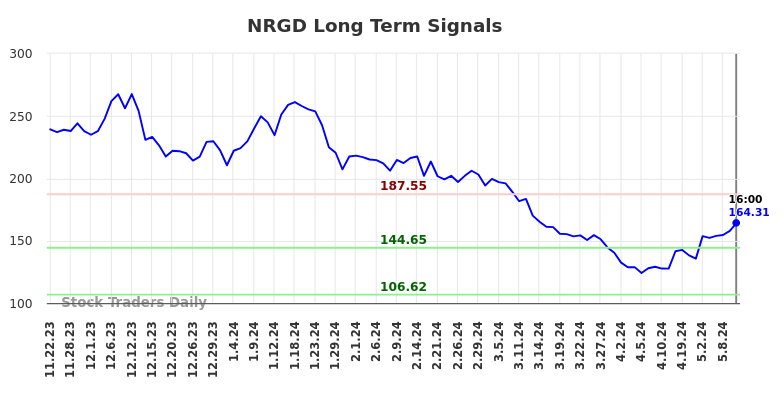 NRGD Long Term Analysis for May 22 2024 NRGD Long Term Analysis for May 22 2024