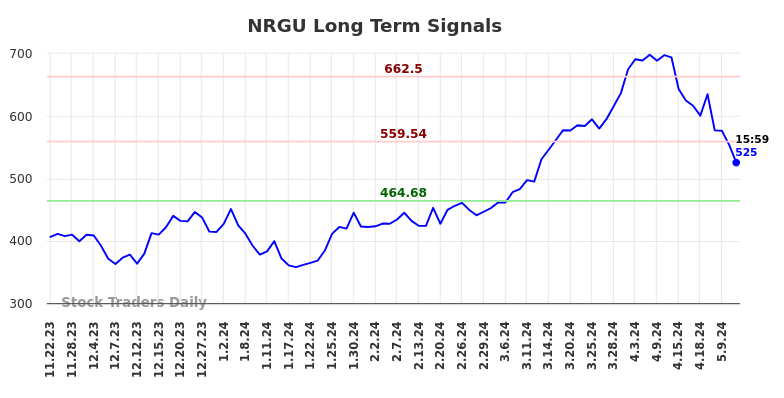 NRGU Long Term Analysis for May 22 2024 NRGU Long Term Analysis for May 22 2024