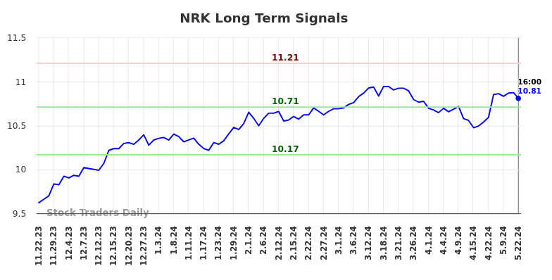 NRK Long Term Analysis for May 22 2024