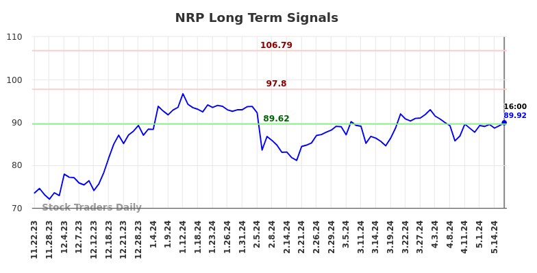 NRP Long Term Analysis for May 22 2024