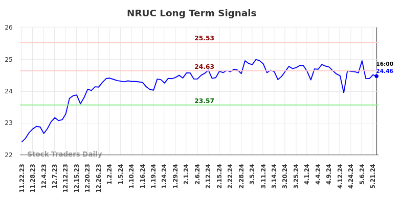 NRUC Long Term Analysis for May 22 2024