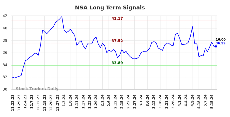 NSA Long Term Analysis for May 22 2024