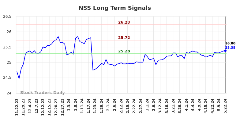 NSS Long Term Analysis for May 22 2024