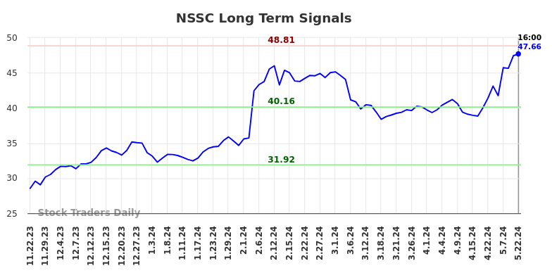 NSSC Long Term Analysis for May 22 2024