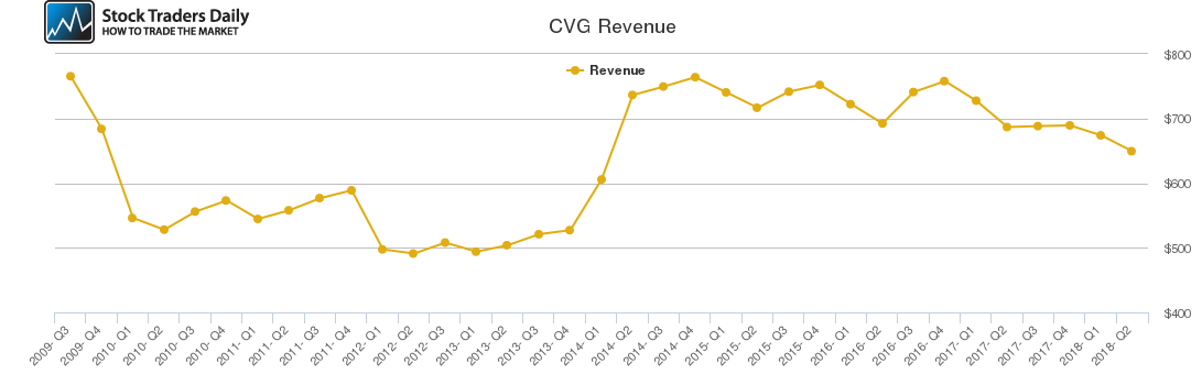 CVG Revenue chart