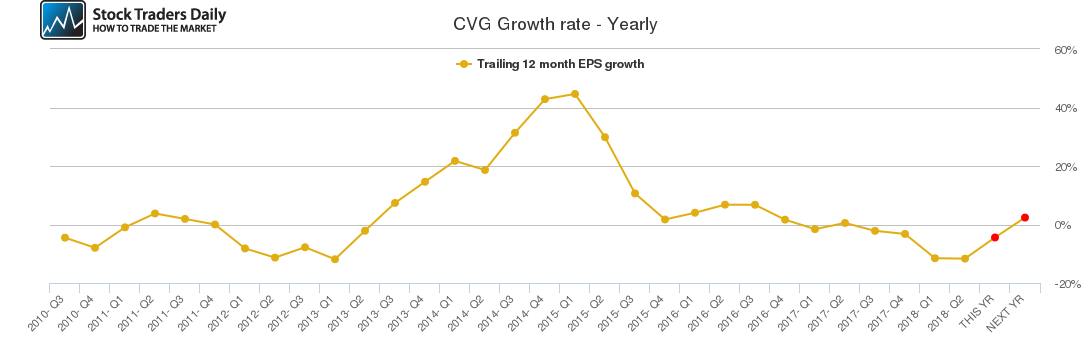 CVG Growth rate - Yearly