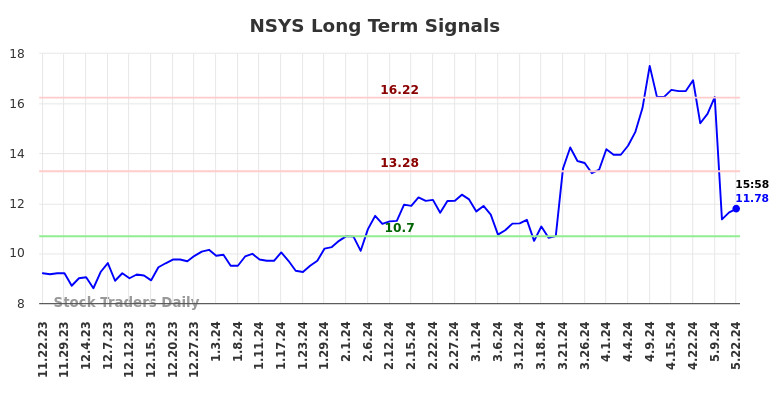 NSYS Long Term Analysis for May 22 2024