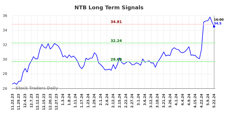 NTB Long Term Analysis for May 22 2024