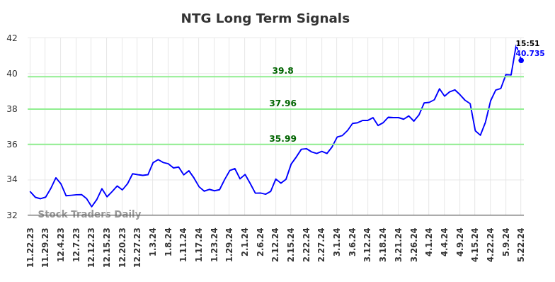 NTG Long Term Analysis for May 22 2024